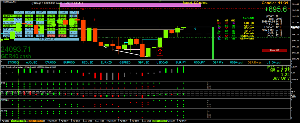 Scalping using Multi Time Frame (MTF) Momentum tweet media
