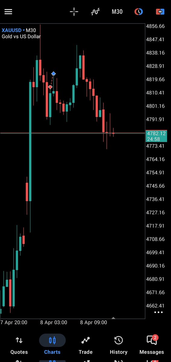 Market_Emotions's tweet image. Got grilled again on my @FundedTradingP 1 step express account. Another loss on XAUUSD for the day.

Normally when it touches expansion zone, I would expect a bigger reaction before any continuations or retracement. But not this time, it retraced relatively quickly and even if I
