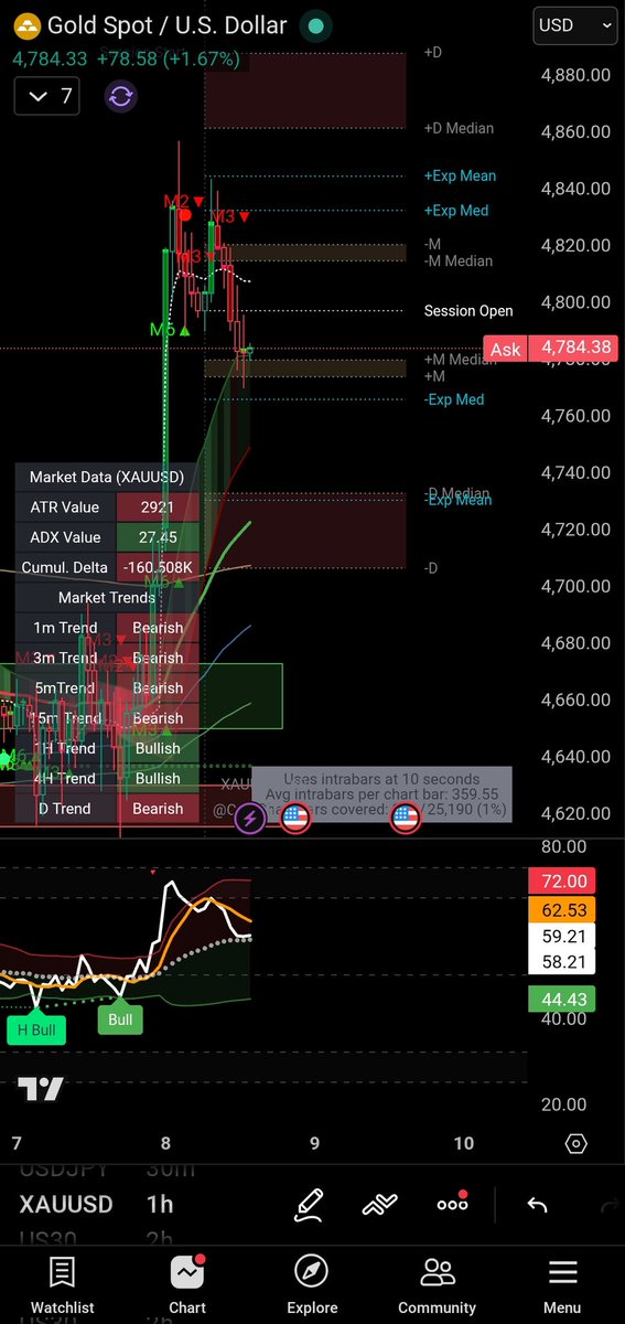 Market_Emotions's tweet image. Got grilled again on my @FundedTradingP 1 step express account. Another loss on XAUUSD for the day.

Normally when it touches expansion zone, I would expect a bigger reaction before any continuations or retracement. But not this time, it retraced relatively quickly and even if I