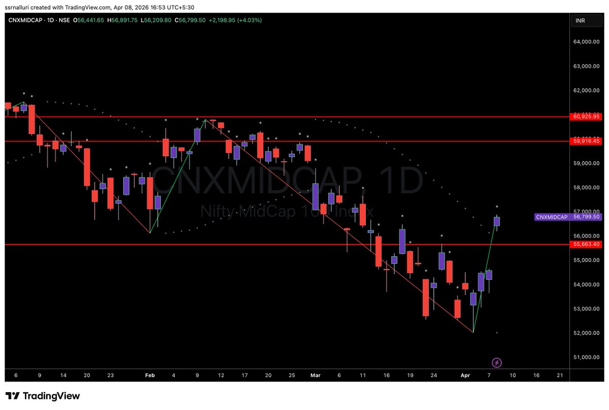 SSRNalluri's tweet image. #cnxmidcap