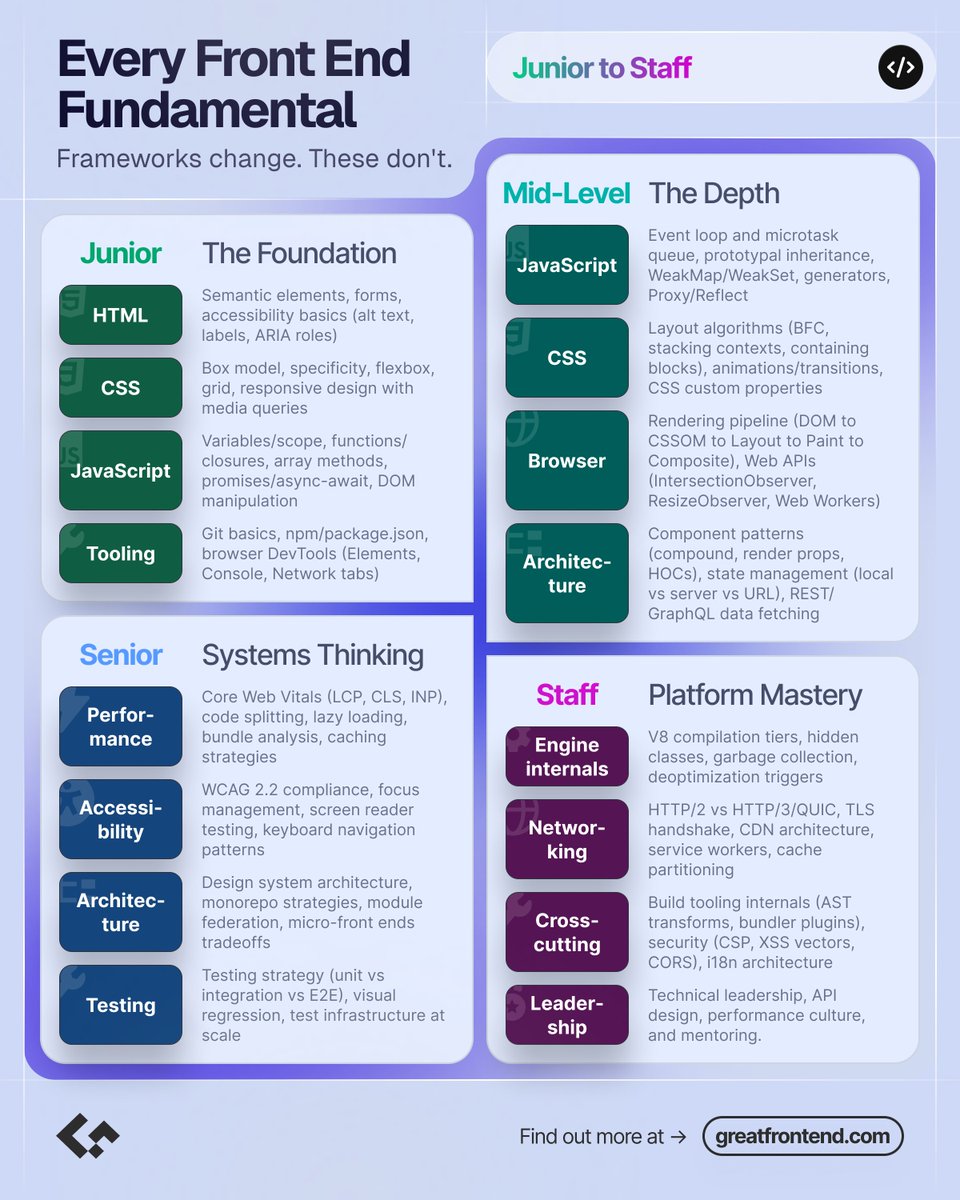 greatfrontend's tweet image. React changes every 2 years. The fundamentals haven’t in 10.

Frameworks are optional. The platform isn’t.
Master front end fundamentals with practice questions and solutions: greatfrontend.com/interviews/get…

#FrontEnd #JavaScript #WebDevelopment #InterviewPrep #GreatFrontEnd