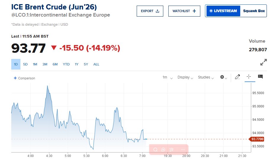 cartoonmo99's tweet photo. Trump’s Pause. Oil’s Crash. 🇺🇸🇮🇷

Brent: $93.77. 📉 (-14.19%)

Trump blinks. Two weeks of "Quiet."

The Reality:

Hedgers: Getting liquidated. 🌊

Panic Sellers: Caught out. 📉

Liquidity: Shifting back to risk. 💸

Retail chased the "War." Smart money waited for the Fade. 🧠☕️

Don't trade the emotion. Watch the Tape. 💸

Stay sharp. Trust the Tape. ☕️
