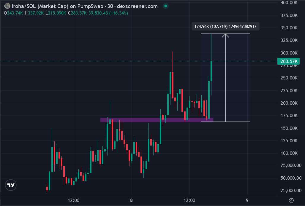 deg_ape's tweet photo. $IROHA is moving wildly  🦛

almost 2X up from the support zone

I just got to know that there are only 16 pygmy hippos all over Japan, and Japanese Government is paying special attention towards them

also haven't seen any Japanese animal meta lately

this might be the next 👀 https://t.co/EZQ3NjHOak