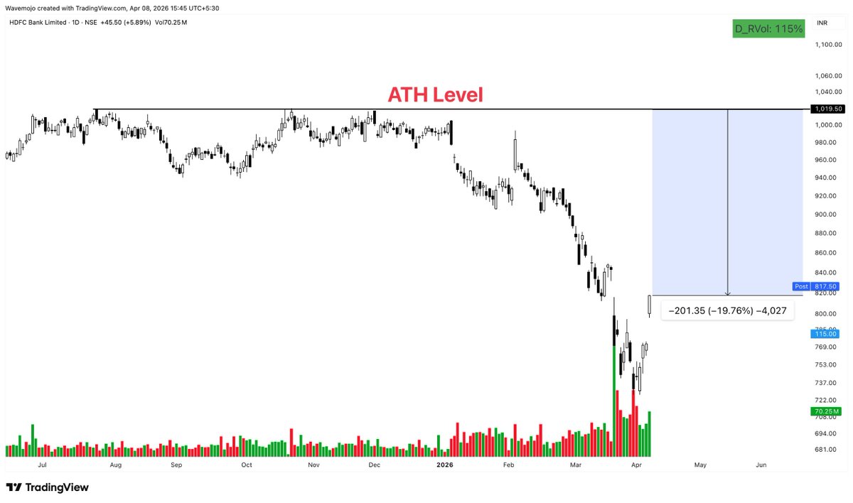 Sunil Gurjar, CFTe tweet media