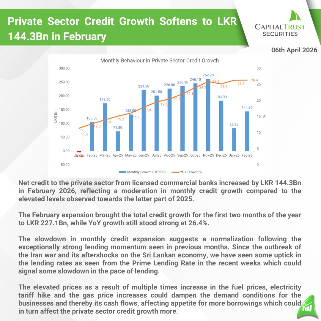 Private Sector Credit Growth Softens to LKR 144.3Bn in February
Net credit to the private sector from licensed commercial banks increased by LKR 144.3Bn in February 2026.