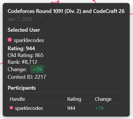 sparklecodes's tweet image. Rating+=79
Crossed 900 again
