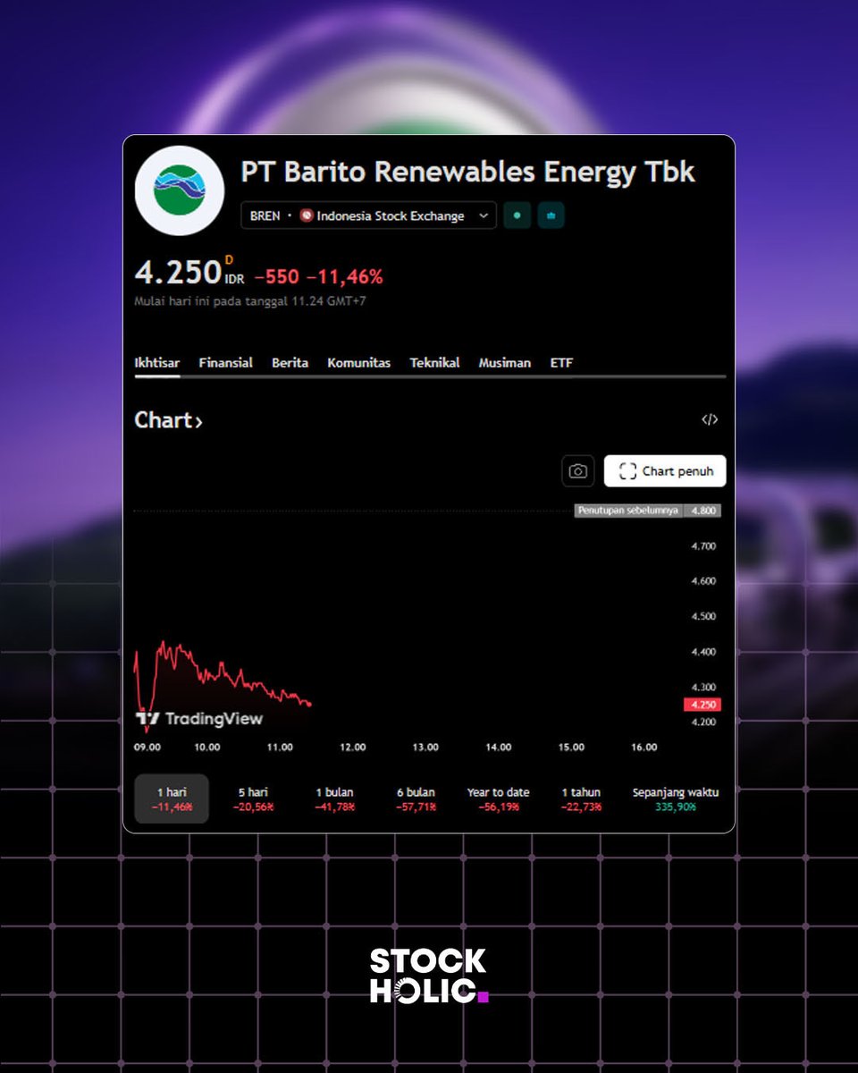 Saham PT Barito Renewables Energy Tbk (BREN) terpantau koreksi tajam pasca bursa dibuka kembali setelah libur Lebaran.

Pada perdagangan Selasa (7/4/2026), harga BREN sempat jatuh hingga menyentuh level psikologis di kisaran Rp4.300 sebelum akhirnya ditutup menguat tipis.

Namun