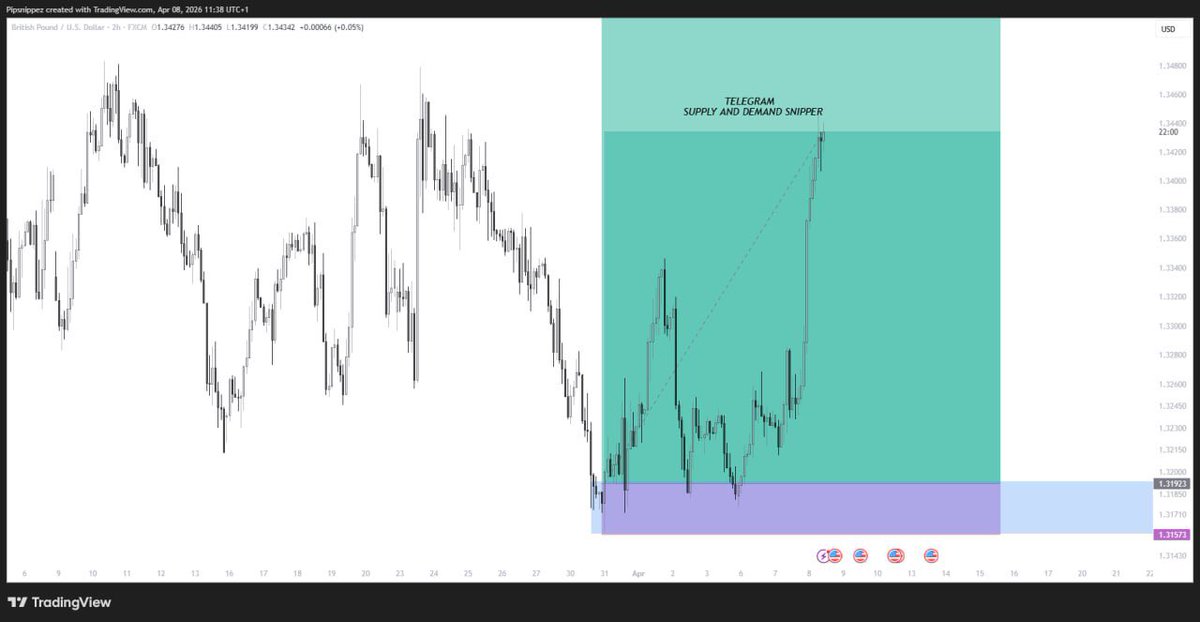 snipperSND's tweet photo. GBPUSD, we caught both the sell and the buy https://t.co/b1EdCHrhuf