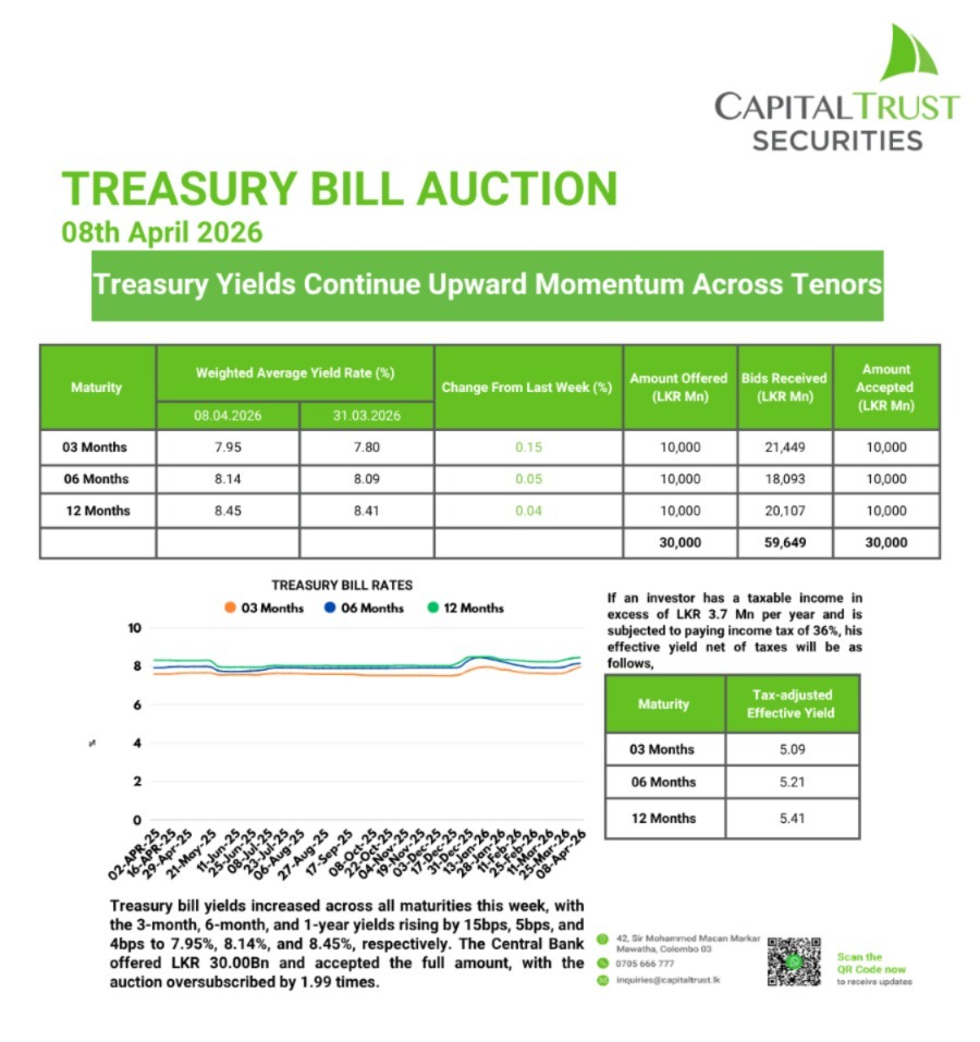 Treasury Yields Continue Upward Momentum Across Tenors

Treasury bill yields increased across all maturities this week, with the 3-month, 6-month, and 1-year yields rising by 15bps, 5bps, and 4bps to 7.95%, 8.14%, and 8.45%, respectively.