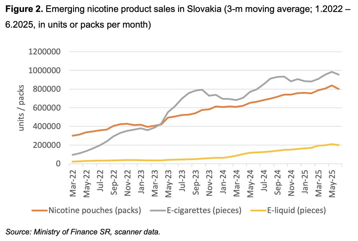 EconforHealth's tweet image. In #Slovakia🇸🇰, #HTP &amp;amp; emerging #nicotine product sales are increasing, with the largest ⬆️ in e-cigarettes &amp;amp; e-liquid 🔎

🆕 #research finds that consumers in Slovakia perceive e-cigarettes, HTPs, &amp;amp; pouches as more attractive compared to the EU avg, but still support regulation.