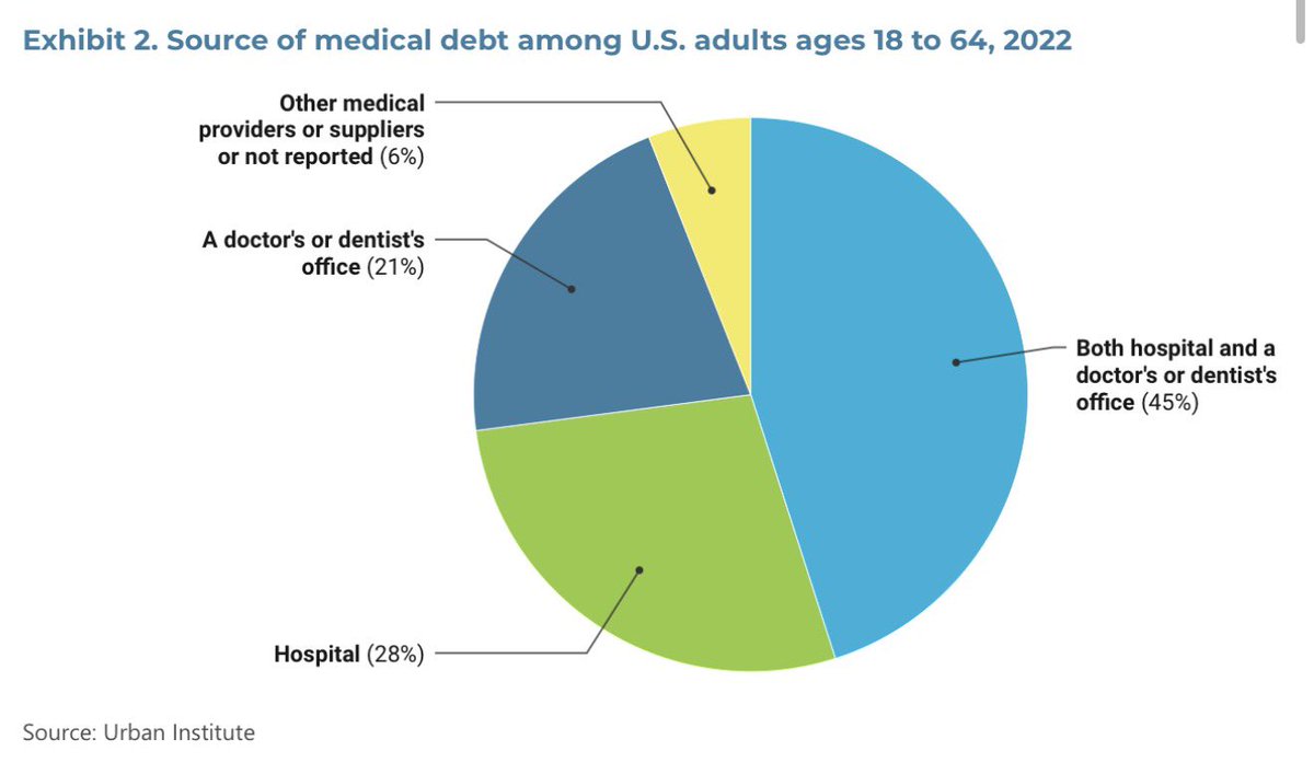 HeathVeuleman's tweet image. I don’t understand why people keep missing this, but even UC Berkeley (the study host) fails to note that segregating debt by location of service is mostly artifice. 

The fact is only ~18% of the 155,303 physicians actively licensed in California are  NOT employed by a hospital,