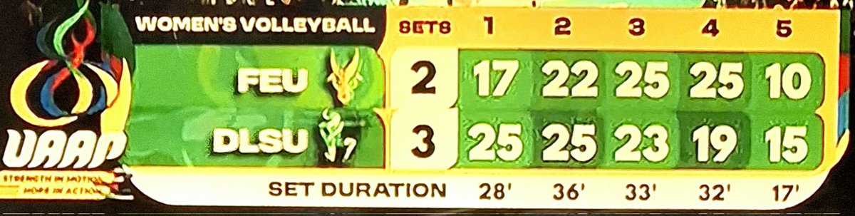 FgT8888's tweet image. Truly tested yet still undefeated. 💚💪

Could have been an easy 3 set win BUT we crumbled big time in the 3rd set. Good thing it happened now.

11 wins, unbeaten but nothing's certain.

Work harder as we're nearing the end of our journey (for our own good).

Congrats, girls!💚🤍