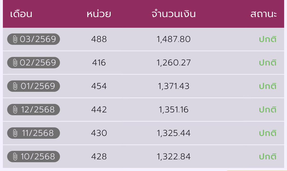 ใช้ EV มาห้าปี สองแสนโล ยืนยันคำเดิมว่า ติดที่ชาร์จที่บ้านไม่ได้ อย่าใช้เลย ลำบาก ค่าพลังงานแพง 

เราขับเดือนละประมาณ 2000-2500 โล นี่คือค่าไฟที่จ่าย มิเตอร์แยก TOU ชาร์จเฉพาะ off peak เดี๋ยวนี้การไฟฟ้าไม่ให้แยกมิเตอร์แล้ว