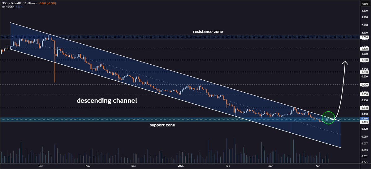 JohncyCrypto's tweet image. #EIGEN Channel Breakout Approaching🔥

The token is preparing to break out of the descending channel pattern on the daily chart👨‍💻

Price action near resistance suggests the accumulation phase may be ending🤔

A decisive break above this level could propel the price toward targets