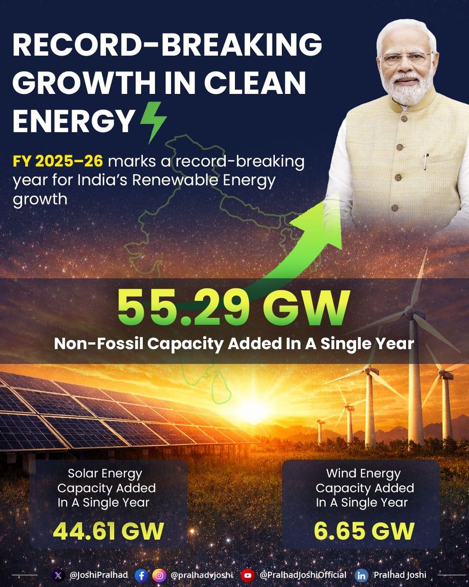JoshiPralhad's tweet image. India’s clean energy journey is setting new benchmarks. 🇮🇳⚡

FY 2025–26 has emerged as a record-breaking year for #RenewableEnergy growth, with the highest-ever annual addition of 55.29 GW from Non-Fossil Fuel Sources, including the highest-ever 44.61 GW from Solar Energy and a