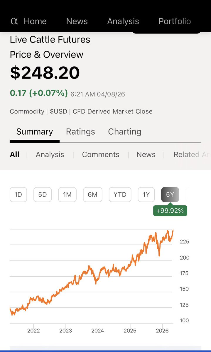 Precio de ganado en pie se aproxima a $250 centavos de dólar la libra en mercados internacionales; unos 9 mil pesos colombianos. Hace 5 años precio era de $100 centavos; 4 mil pesos. Prohibición  de exportación implica pérdida de divisas y de beneficios para el agro colombiano.
