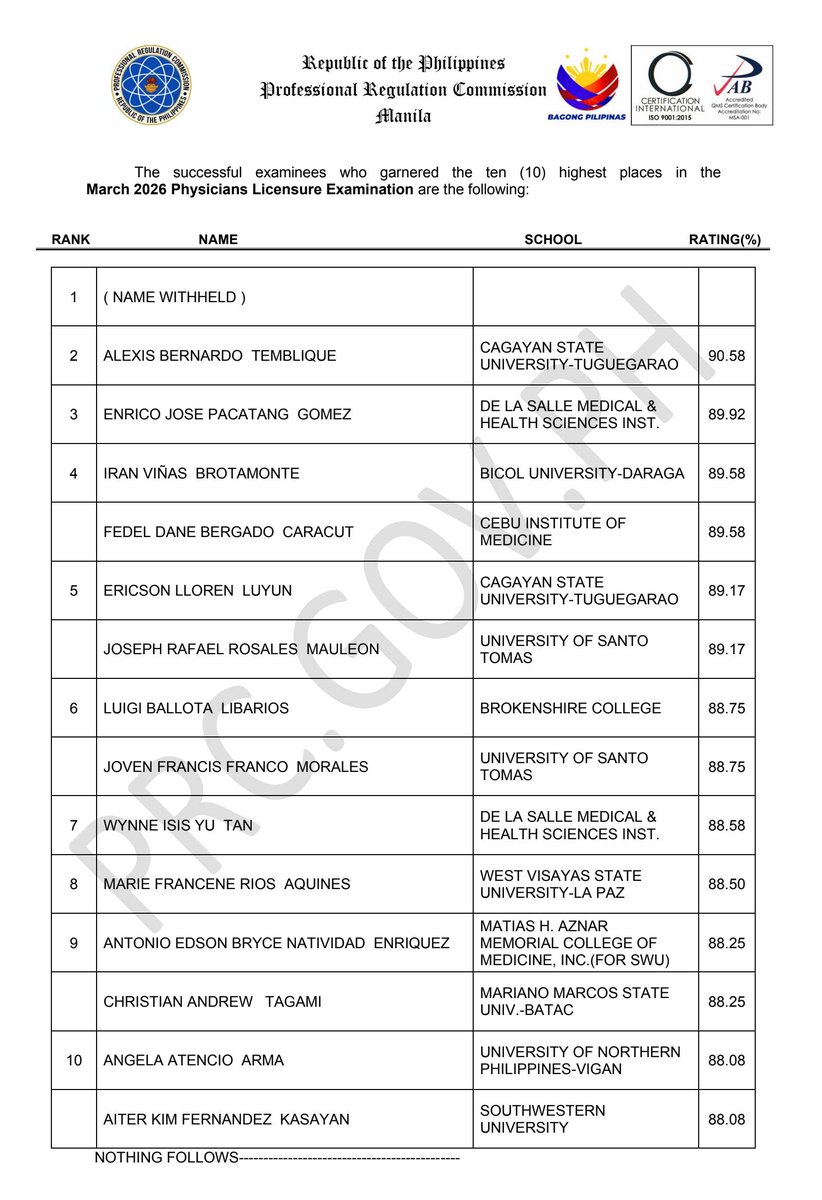 prcboard's tweet image. 𝑻𝑶𝑷𝑵𝑶𝑻𝑪𝑯𝑬𝑹𝑺: March 2026 Physician Licensure Exam (PLE) Results
✔︎ See here: prcboard.com/top-10-march-2…
Congratulations to the new Licensed Physicians!
~Source: PRC Official
#pleresults2026prcboard