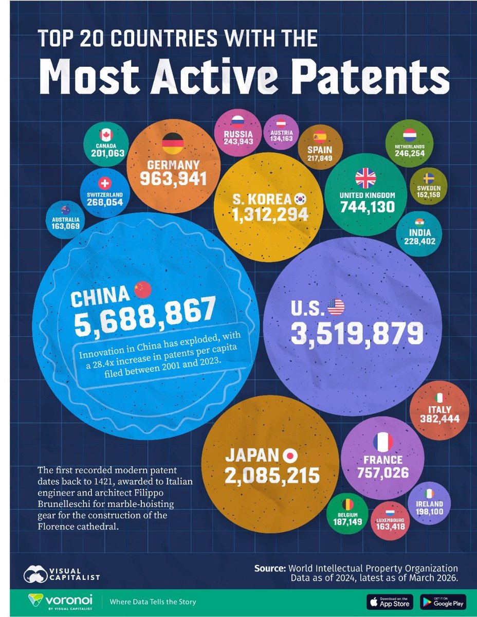 sameer_author's tweet photo. China leads the world with 5.7 million active patents, far ahead of any other country....
Link: https://t.co/mjsuNa77sr https://t.co/XQosDH8beX