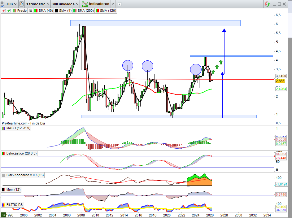 JCPF_Carlos's tweet image. 📌✅#TUBACEX #TUB 3,18€, +10,99%.

 👉🟢Vigilantes con este activo sobre lo señalado de posible mejora del escenario geopolítico en Oriente Medio, porque técnicamente con la fase consolidación reciente técnicamente no ha roto nada significativo sobre el escenario comentado sobre