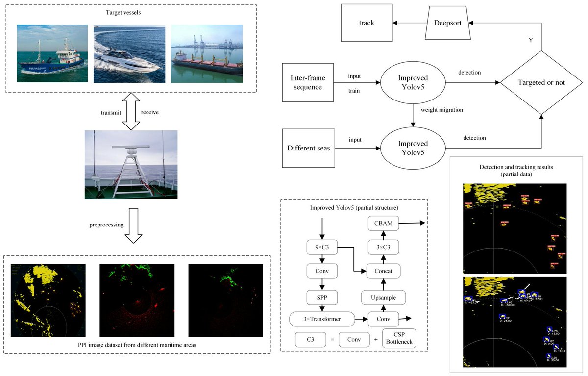 RemoteSens_MDPI's tweet image. 🛳️🛰️ #Maritime #Target #Radar #Detection and Tracking via DTNet Transfer #Learning Using Multi-Frame Images

✍️ Xiaoyang He et al.
🔗 brnw.ch/21x1pvm