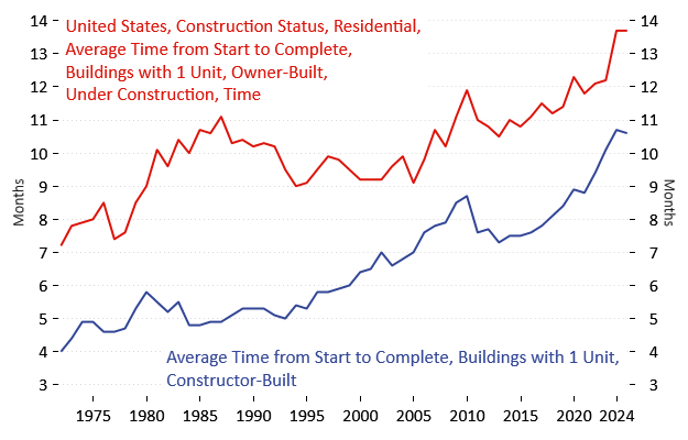 CarstenVal's tweet photo. This is insane to me. The time it takes for a US homebuilder to build a single family home has risen from 4-5 months in the 1970s and 1980s to over 10 months now. 

Why? https://t.co/QviXKNxOjA