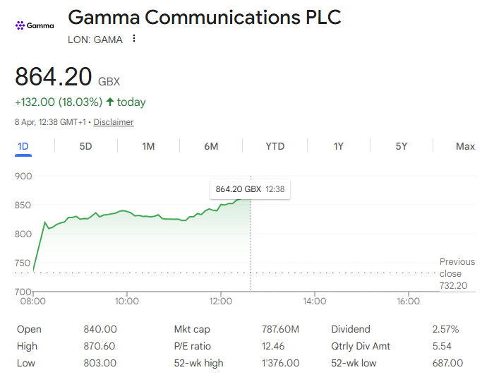 Guyquity's tweet photo. Gamma +18% after confirming takeover talks. Offer period now underway.

Trading at ~5× NTM EBITDA with strong recurring cash flow, ~22% margins and low capex… not hard to see why PE is circling. Classic LBO setup.

Still early, but this was probably inevitable.

$GAMA $GAMA.L https://t.co/kj5rz3vn75