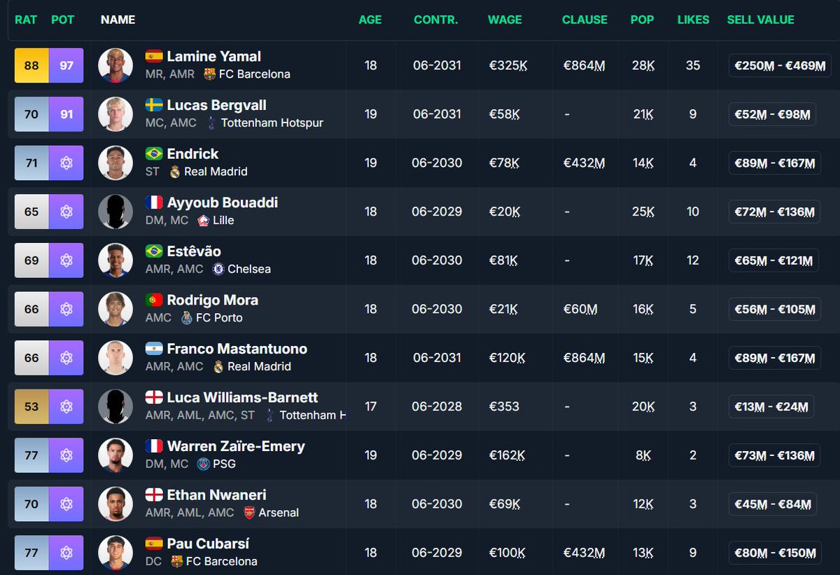 fminside's tweet image. 🌟 Top 11 Wonderkids in FM26.2

Yamal leads the next generation 🇪🇸🔥
Bergvall, Endrick, Zaïre-Emery… the talent is unreal.

All updated in our latest database (500K+ players).

Have you ever signed one of them? 👀

#FM26 #FootballManager #Wonderkids