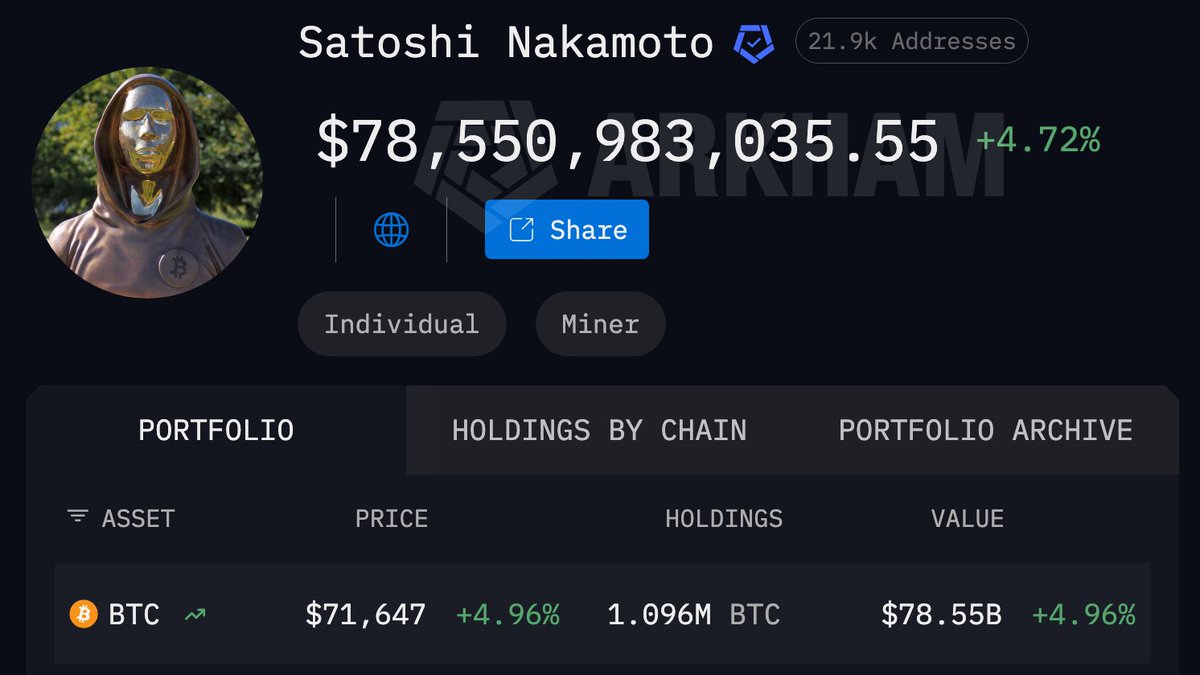 arkham's tweet image. NEW YORK TIMES: SATOSHI IS ADAM BACK

That would make Adam Back the 25th richest person in the world, with $78.5 BILLION of Bitcoin.

Are they right?