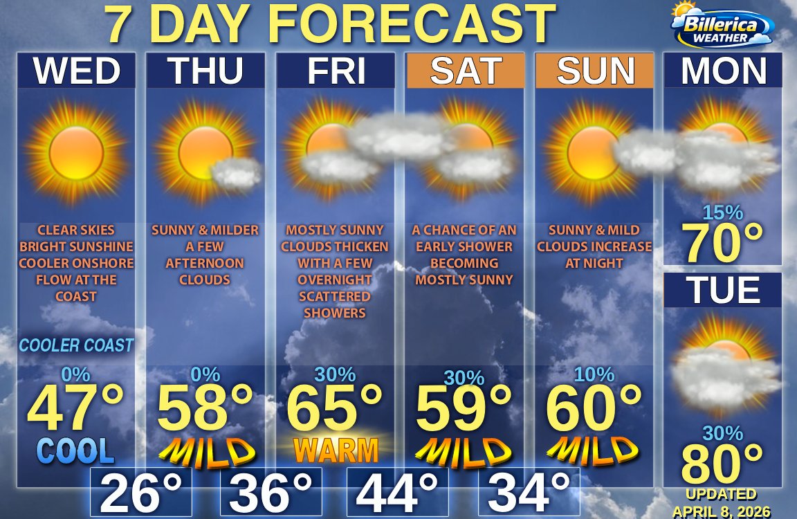 High pressure in control of the region allowing for clear skies and gradually warmer weather as we end the week lasting into next week. A weakening front will pass through overnight Friday with a shower or two through early Saturday. A preview of summer next week! #mawx #snewx