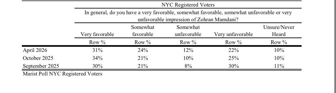 JCColtin's tweet photo. Zohran Mamdani’s favorability rating is +20, or the exact same now as it was six months ago, 55-35, per new @maristpoll. 

Within that, there’s a slight shift towards the middle - fewer “very favorable” or “very unfavorable” and more “somewhats.” https://t.co/luW5L3FvME