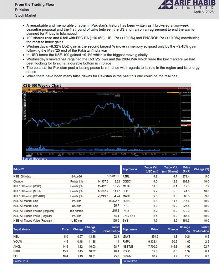 ArifHabibLtd's tweet image. From Trading Floor: 08-Apr-2026

#KSE100 #PSX #Equities #Pakistan