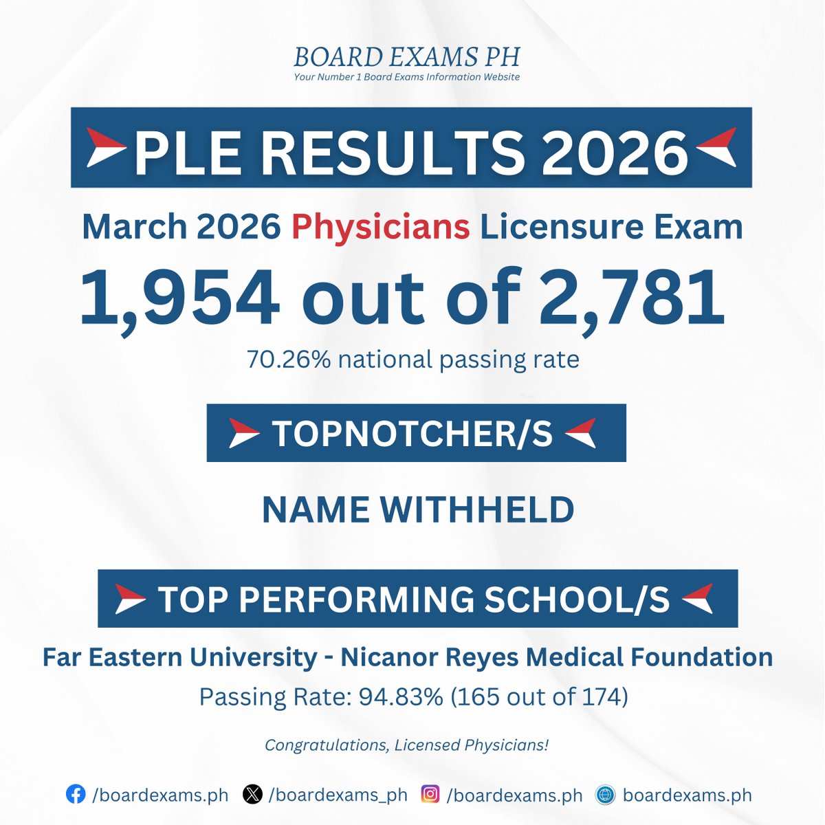 Emree Passing Rate ๐ ๐๐ฅ๐๐ ๐ฎ๐ฌ๐ฎ๐ฒ ๐ฃ๐๐ ๐ฅ๐๐ฆ๐จ๐๐ง๐ฆ Passers: 1,954 out of 2,781 Overall Passing Rate ...