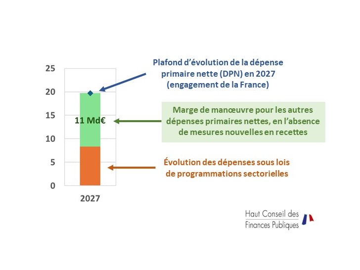 Haut Conseil des finances publiques tweet media
