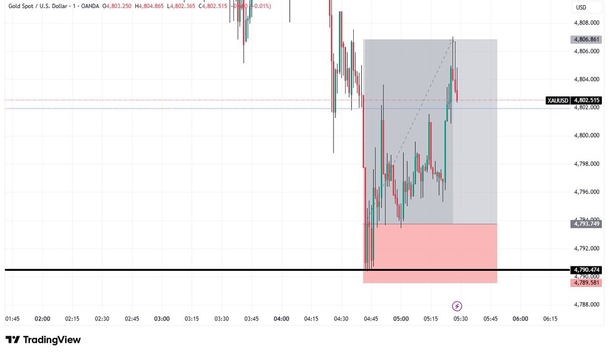 GOLD ANALYSIS tweet media