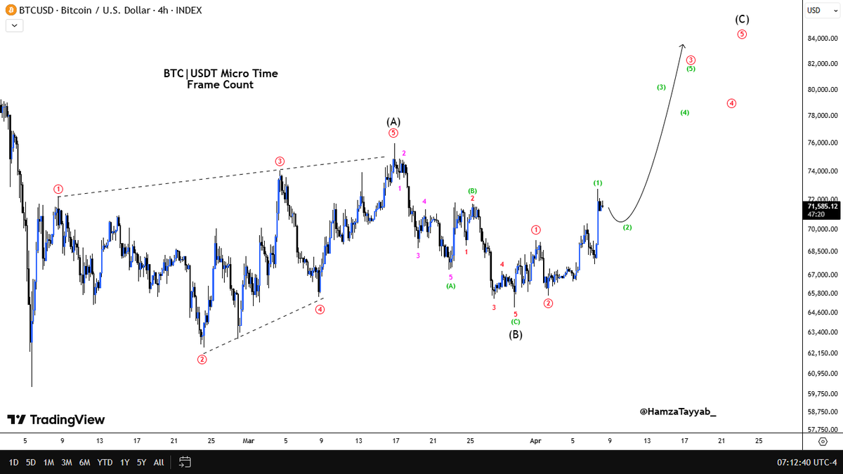 HamzaTayyab_'s tweet image. #BTC|USDT
Micro Count:
Alot of consolidation. In my view we will run upside for bigger wave C correction. Targets of wave C is between 80K to 85K.
Will look for longs soon.
#Bitcoin #CryptoMeme