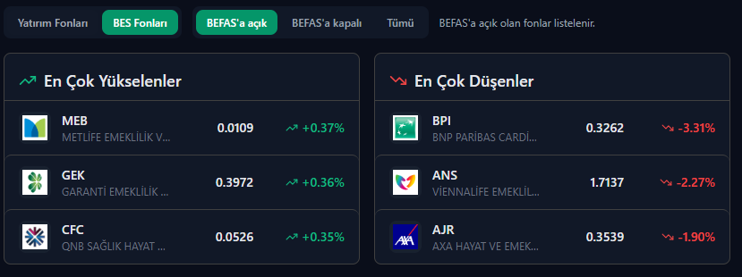 Fonalyofficial's tweet photo. BEFAS verilerine göre günün öne çıkan emeklilik fonu hareketleri:
📈 En Çok Yükselenler
#MEB +0.37%
#GEK +0.36%
#CFC +0.35%
📉 En Çok Düşenler
#BPI -3.31%
#ANS -2.27%
#AJR -1.90%
📊 BES fonlarında hareketler görece sınırlı kalırken, aşağı yönlü tarafta daha belirgin fiyatlamalar dikkat çekiyor.
#BES #EmeklilikFonları #BEFAS #FonAnalizi #Yatırım #Finans
Detaylı analizler: https://t.co/xor7eyhCoo