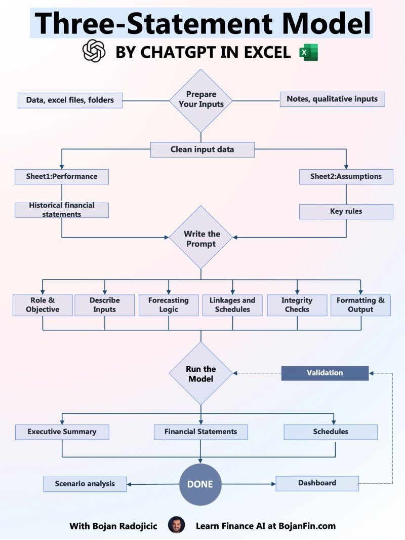 BojanRadojici10's tweet image. 𝗖𝗵𝗮𝘁𝗚𝗣𝗧 𝗶𝘀 𝗳𝗶𝗻𝗮𝗹𝗹𝘆 𝗶𝗻 𝗘𝘅𝗰𝗲𝗹. 

I stopped paying the "spreadsheet tax" today!!! 

Of course, I’ve only just started exploring, but here is what’s important first. 

Install ChatGPT as an add-in for your desktop version of Excel. 

Feed it some random data:
