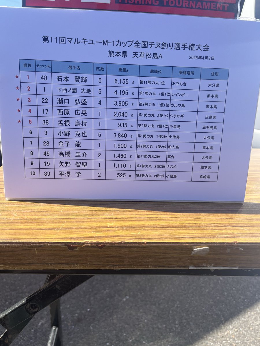 fever2116's tweet photo. 無事セミの切符をゲット出来ました！
全国を目指して頑張ります！ https://t.co/EiAnUnVjba
