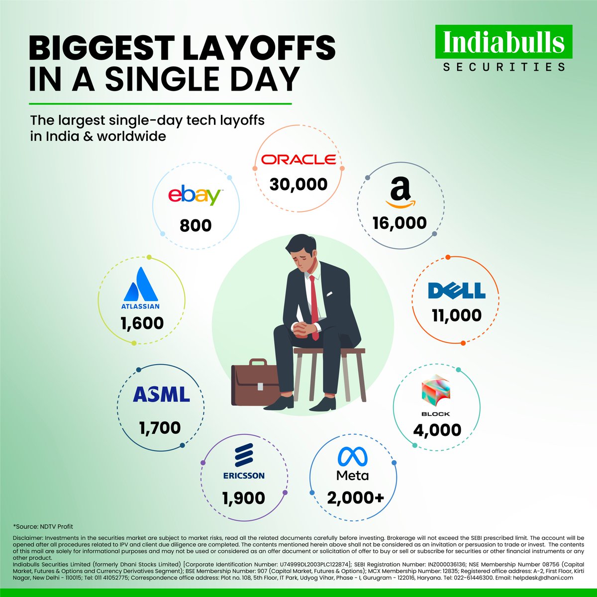 Indiabullssec's tweet image. Tech Layoff Shockwave 🚨

One single day. Thousands of jobs gone. 😳
These massive tech layoffs show how quickly things can change in the industry.

Markets move fast. Careers do too. Stay alert. 📉

#TechLayoffs #BreakingNews #MarketMoves #TechIndustry #IndiabullsSecurities