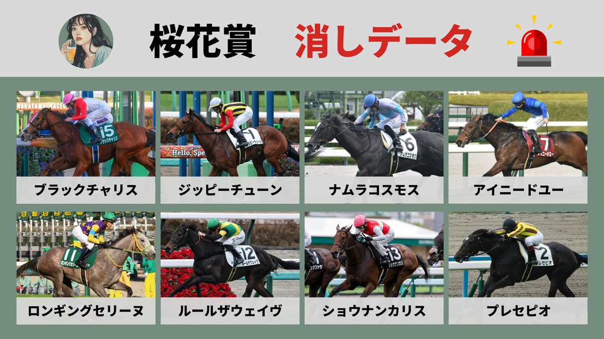 karennn_keiba's tweet photo. 【保存必須】
💥桜花賞の消しデータ3選💥

❶前走フィリーズレビューで3着以下「0-0-0-24」
該当馬→アイニードユー、ショウナンカリス、プレセピオ

❷前走7人気以下で4角7番手以内「0-0-0-19」
該当馬→ジッピーチューン、��ムラコスモス、プレセピオ、ルールザウェイヴ、ロンギングセリーヌ

❸前走G3以下で4人気以下「0-0-0-31」
該当馬→ジッピーチューン、ブラックチャリス、ルールザウェイヴ、ロンギングセリーヌ