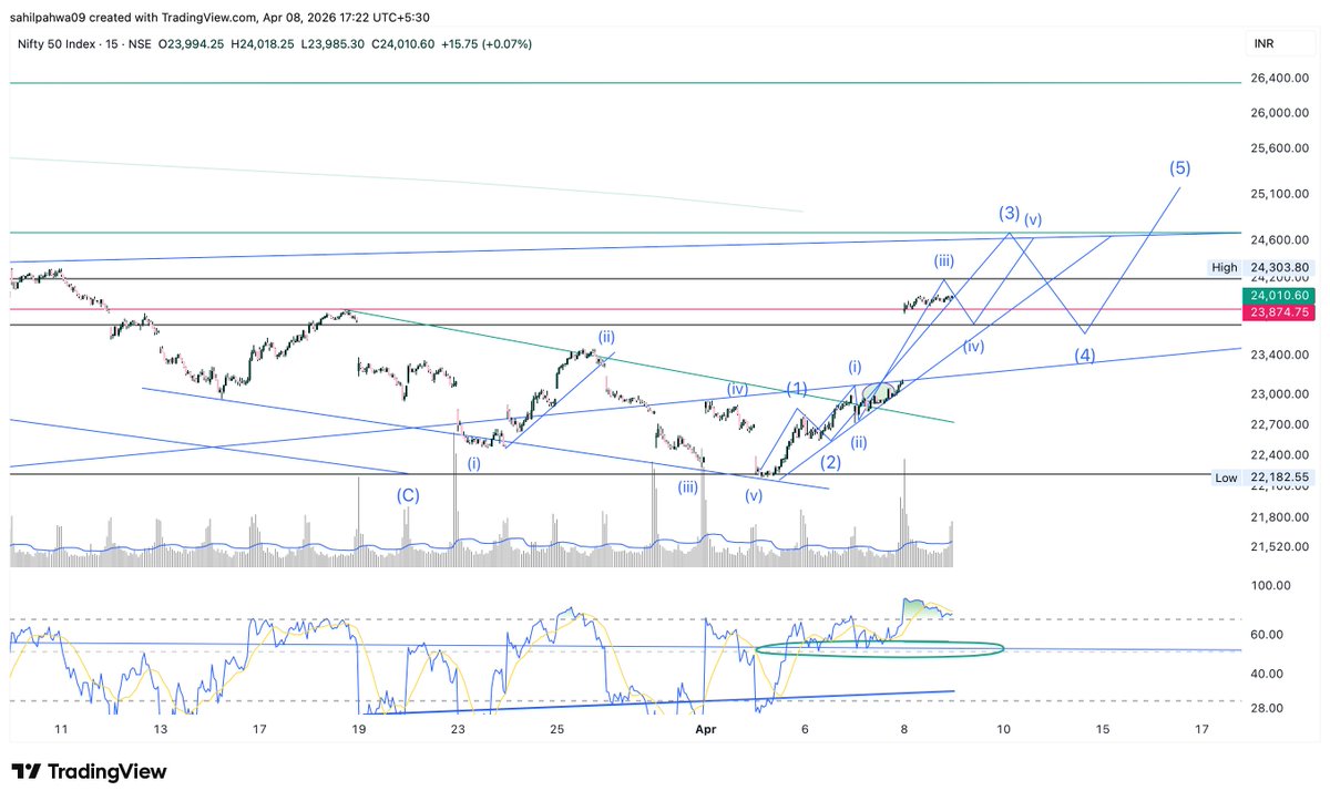 Sahilpahwa09's tweet image. 15-min chart update on #Nifty50 

Price may revisit the 23,700–23,800 zone as part of a minor degree Wave (iv) on the 15-min timeframe!!

Expect some RSI cool-off during this phase!!

The marked wave structure could play out as shown — let’s see how price reacts!!

Stay prepared