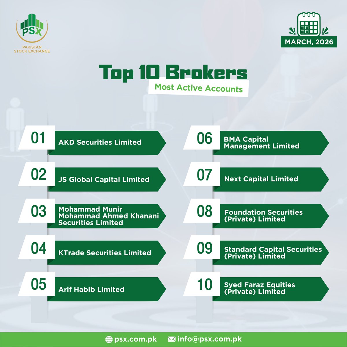 pakstockexgltd's tweet image. Shaping stronger markets through consistent performance.

Pakistan Stock Exchange Top Brokers - March 2026 highlights firms guiding investors forward.

Learn more: psx.com.pk/.../resou.../i…

#PSX #TopBrokers #MarketGrowth #Leadership #March2026