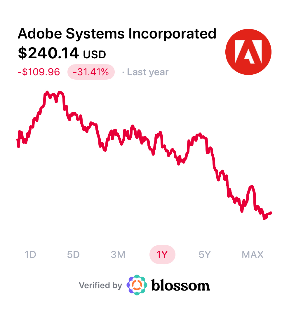 meetblossomapp's tweet image. Just a reminder: Adobe is down over -30% in the last 12 months.

- Forward Multiple: 9.9x
- Revenue: +12% YoY

When does the market realize Adobe is still compounding?

$ADBE