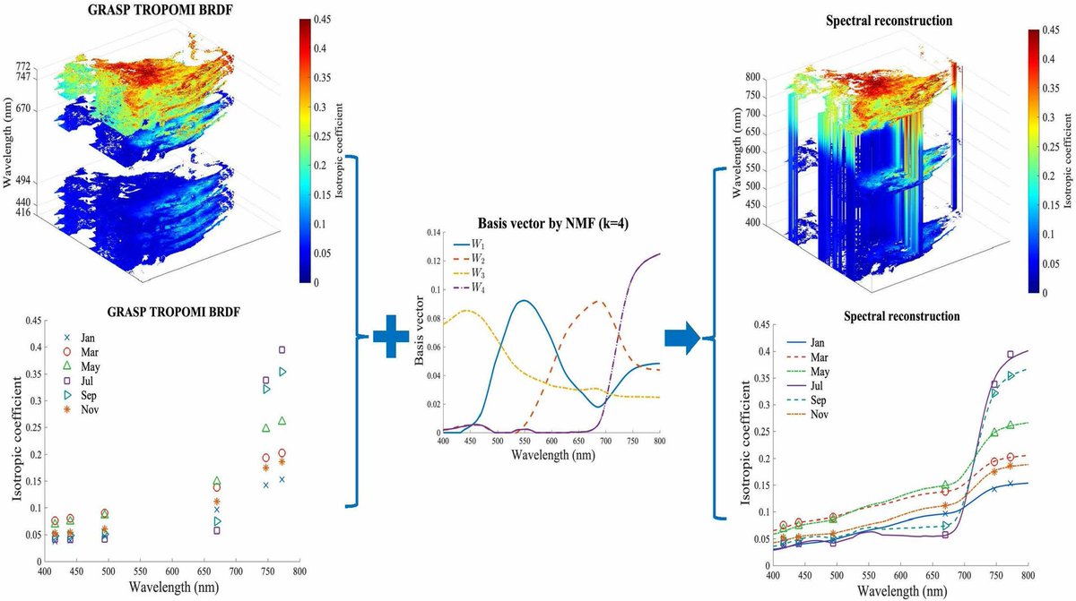 RemoteSens_MDPI's tweet image. 🌍🛰️ Multispectral #Land #Surface #Reflectance Reconstruction Based on Non-Negative #Matrix Factorization: Bridging Spectral Resolution Gaps for GRASP #TROPOMI #BRDF Product in Visible

✍️ Weizhen Hou et al.
🔗 brnw.ch/21x1pwr