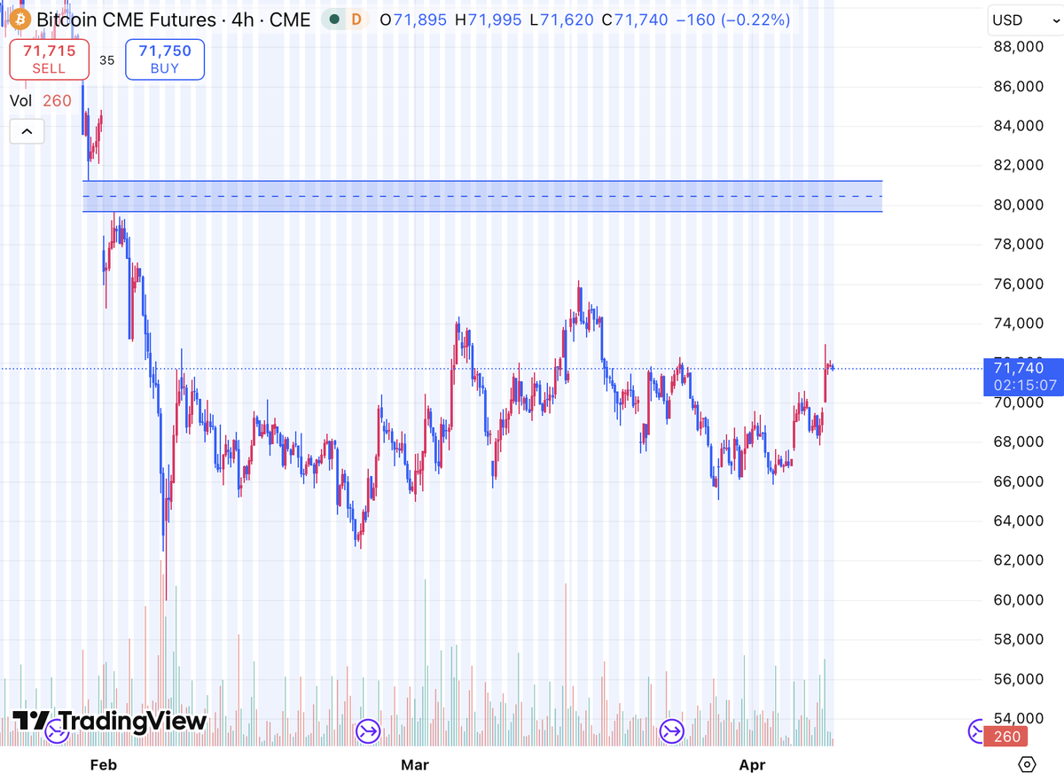 lourenco_vs's tweet image. #CME 

We haven´t forgotten about the CME gap at 79-81k, right? Right?