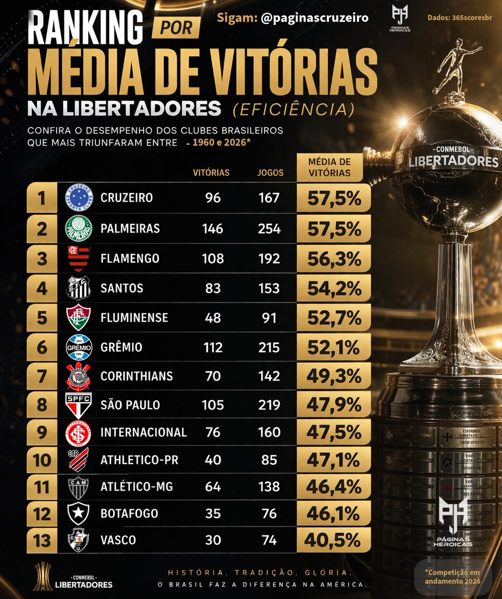 Com a vitória de ontem o Cruzeiro lidera, juntamente com o Palmeiras, o ranking histórico de aproveitamento na Libertadores dentre os times brasileiros. 

Veja o Ranking abaixo 👇

Seu time está pelo menos entre os 10? 👀

*Os dados foram levantados em 2025 pelo <a href="/365ScoresBR/">365Scores Brasil</a>  e