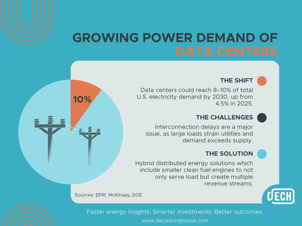 DECHENERGY's tweet photo. Growing Power Demand of #DataCenters

The Shift:
Data centers could reach 8–10% of total U.S. electricity demand by 2030, up from 4.5% in 2025.

The Challenges: 
Interconnection delays are a major issue, as large loads strain utilities and demand exceeds supply.

The Solution: 
Hybrid #DistributedEnergy solutions which include smaller clean fuel #engines to not only serve load but create multiple revenue streams.

#Energy #NetZero #Tech #PowerGrid

Sources: EPRI, McKinsey, DOE