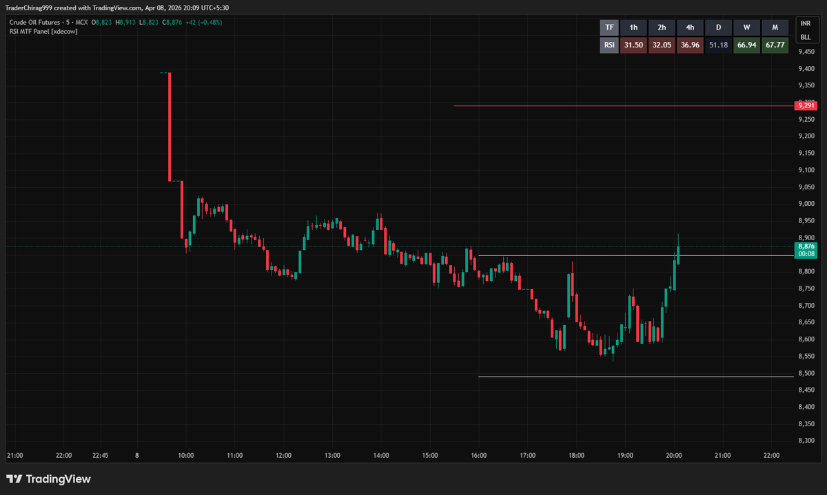 TraderChirag999's tweet photo. #CrudeOil
#Crude

8848 Will act as support if hold above till 15 min.

then next stop will be at 9291. https://t.co/fwjX7Rdqqr