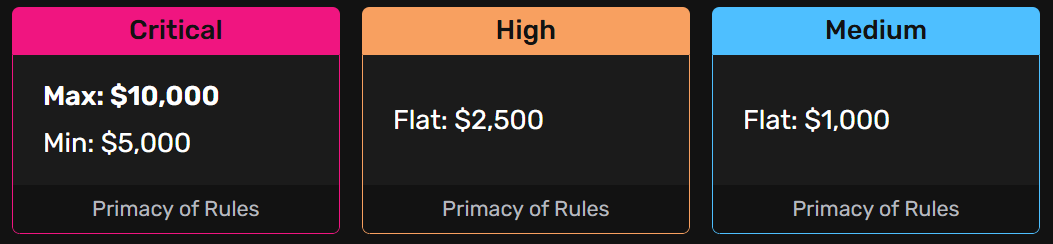 edgeX <a href="/edgeX_exchange/">edgeX🦭</a> がバグバウンティプログラムを開始し、報酬は最大で$10,000とのこと。

<紹介ページより>
重大なWeb/アプリのバグについては、その影響が以下のいずれかに該当する場合に限り、報告に対して1万ドルの報奨金が支払われます。

ユーザーの操作を必要としない攻撃による資金損失