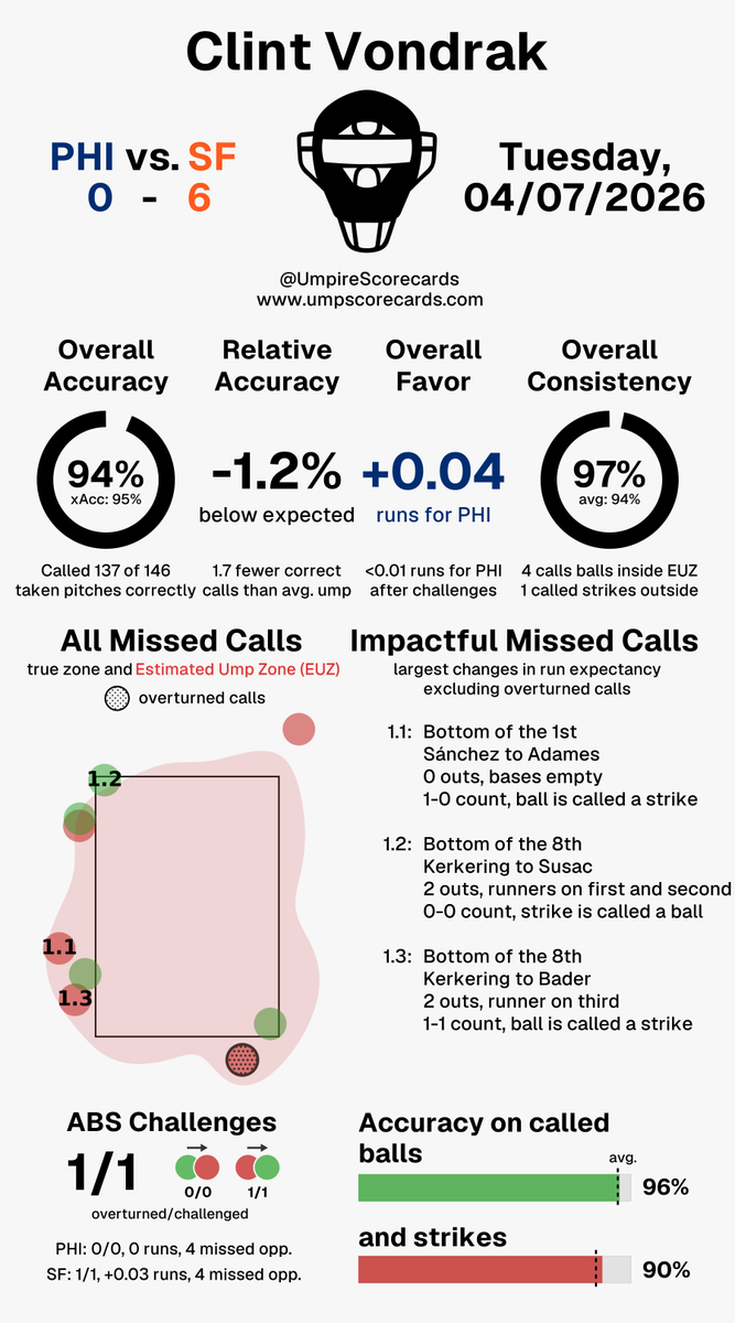 UmpScorecards's tweet photo. Umpire: Clint Vondrak
Final: Phillies 0, Giants 6
#RingTheBell // #SFGiants
#PHIvsSF // #SFvsPHI

More stats for this ump 👇
https://t.co/3De52aOxiZ https://t.co/1ur5Fh6SED
